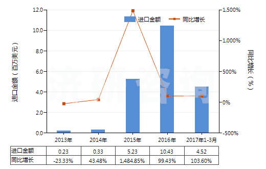 2013-2017年3月中國其他多磷酸(HS28092090)進(jìn)口總額及增速統(tǒng)計(jì)